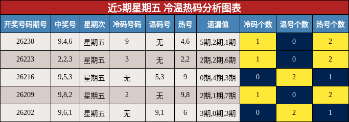 冷温热码分析