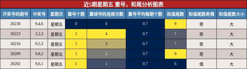重号分析，和尾分析