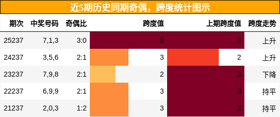 奇偶分析,跨度分析
