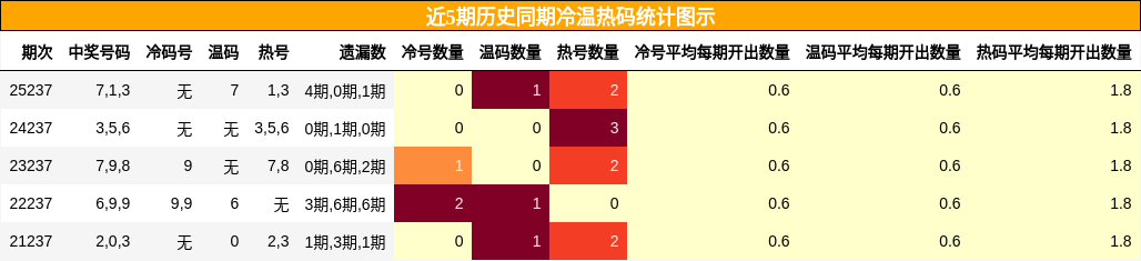 冷温热码分析