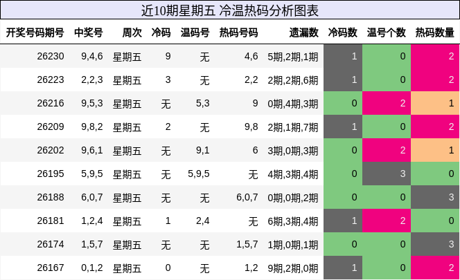冷温热码分析