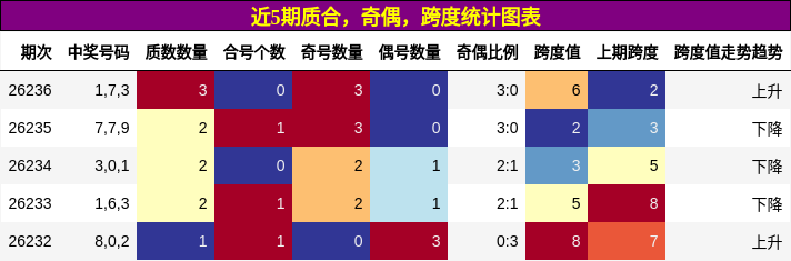 近5期质合，奇偶，跨度统计图表