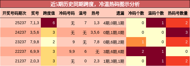 跨度分析,冷温热码分析