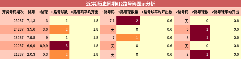 012路号码分析