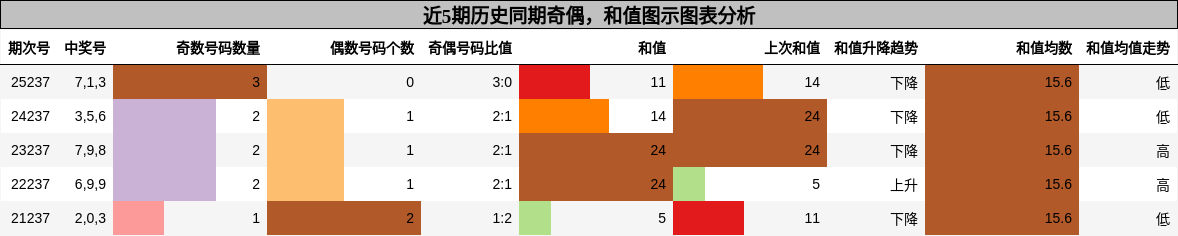 奇偶分析,和值分析