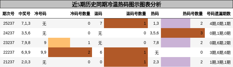 冷温热码分析