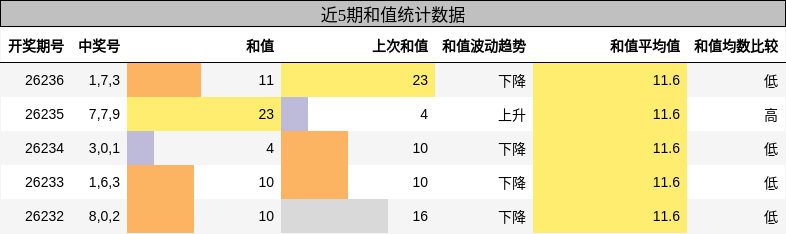 和值分析
