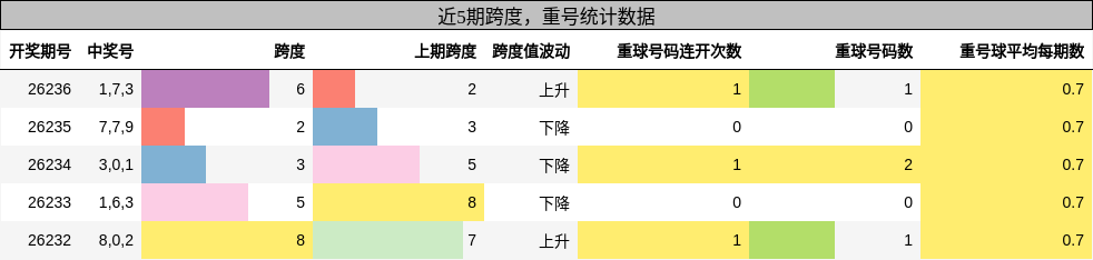 跨度分析，重号分析