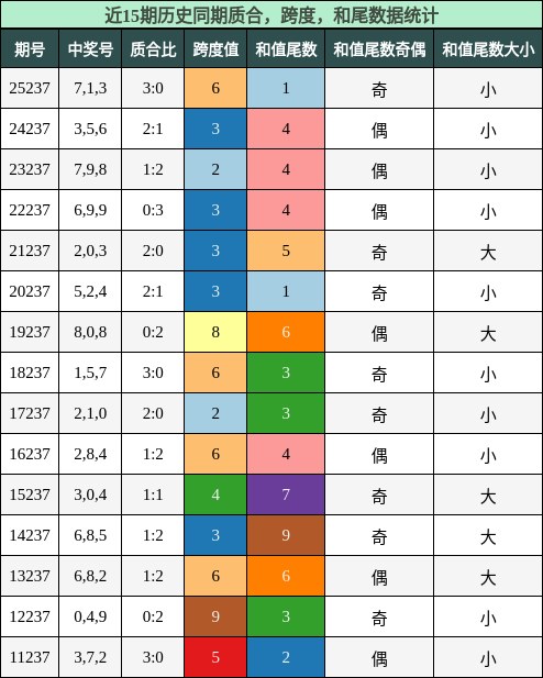 质合分析,跨度分析,和尾分析