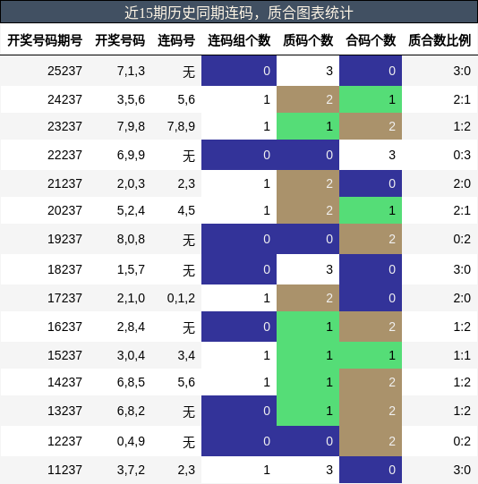 近15期历史同期连码，质合图表统计