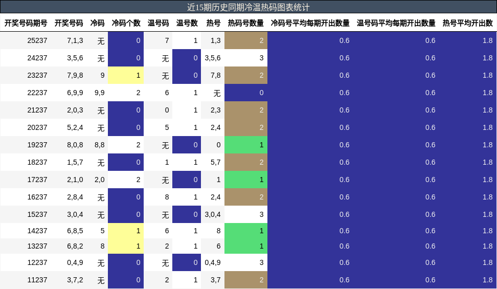 近15期历史同期冷温热码图表统计