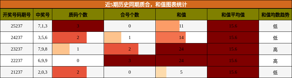 质合分析,和值分析