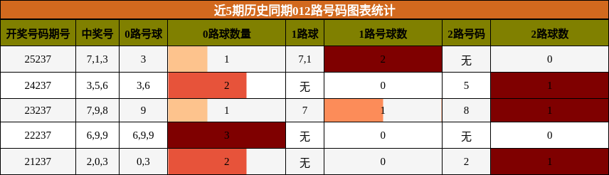 012路号码分析