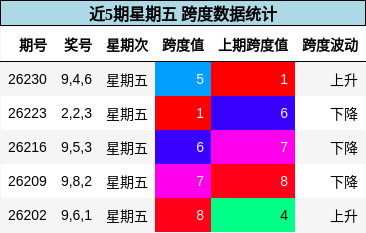 近5期星期五 跨度数据统计
