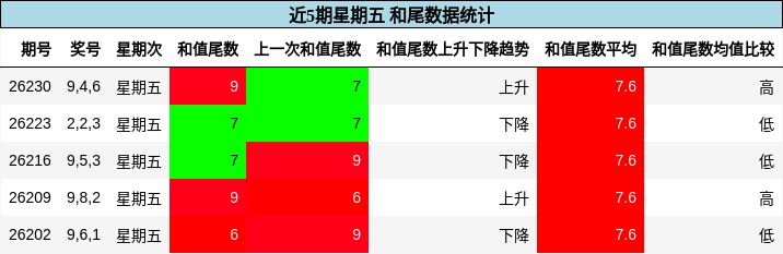 近5期星期五 和尾数据统计