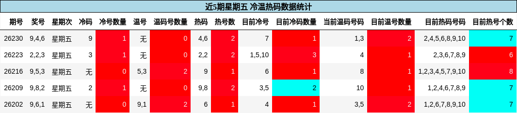 近5期星期五 冷温热码数据统计