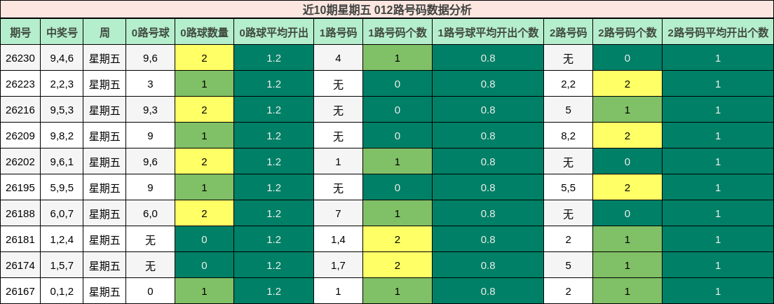 近10期星期五 012路号码数据分析