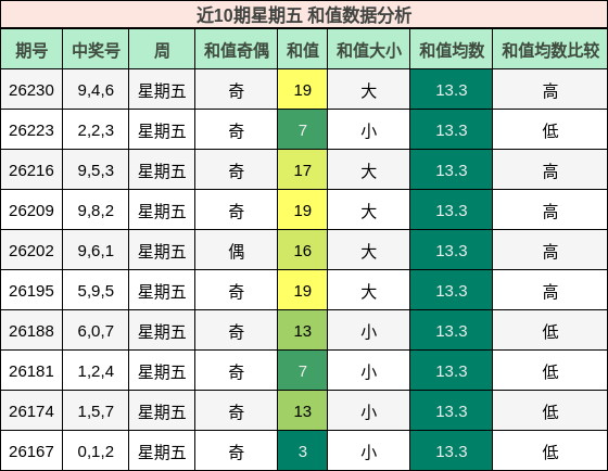 近10期星期五 和值数据分析