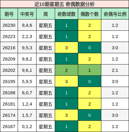 近10期星期五 奇偶数据分析