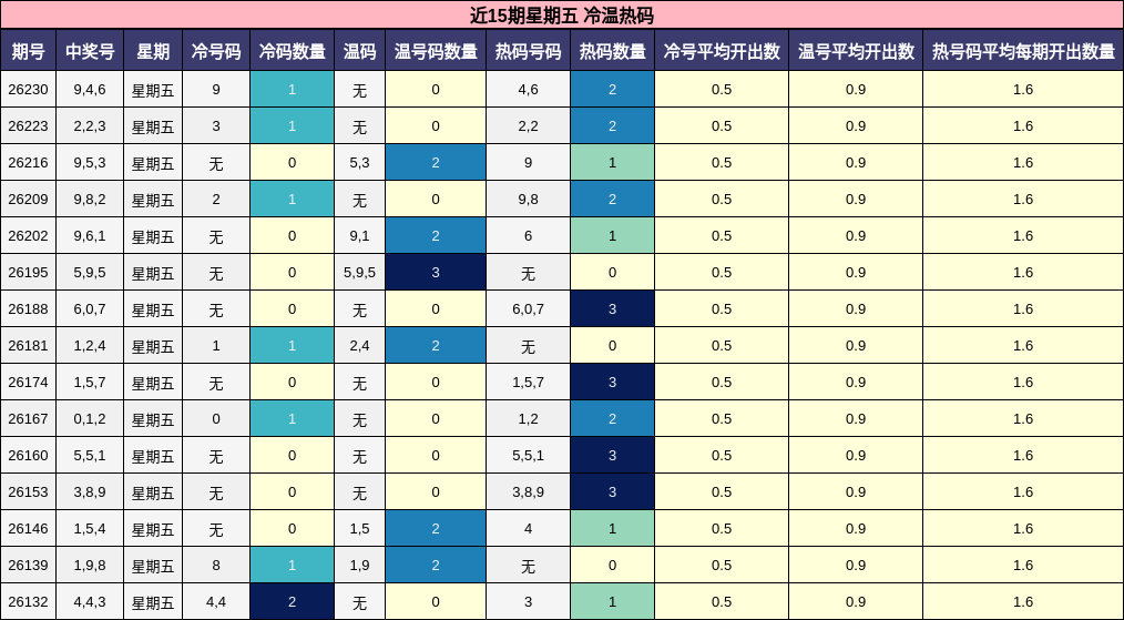 近15期星期五 冷温热码