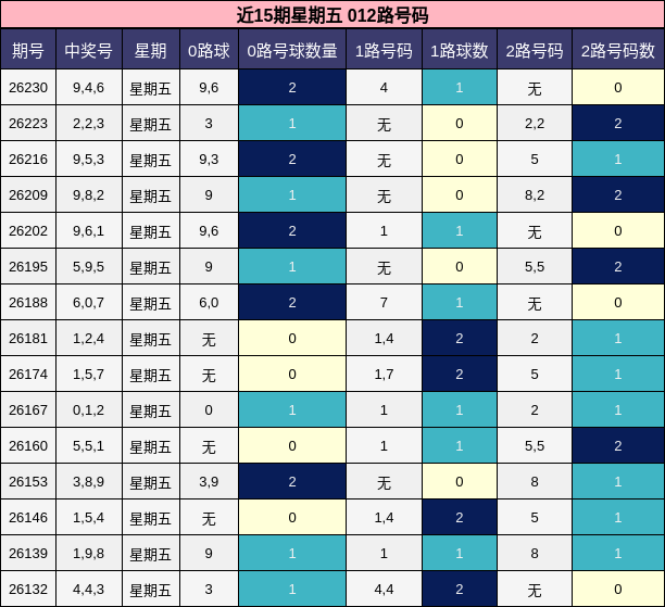 近15期星期五 012路号码