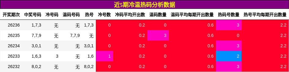 冷温热码分析