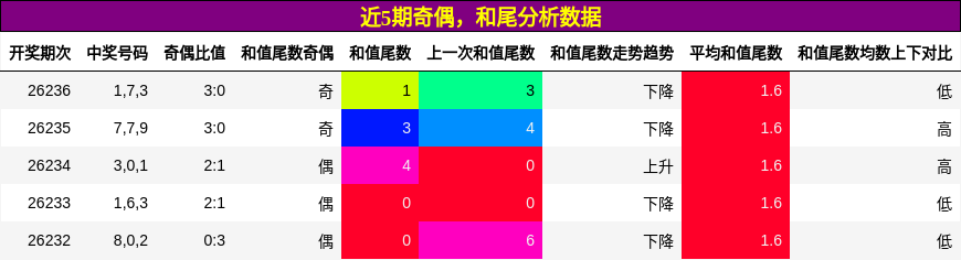 奇偶分析，和尾分析