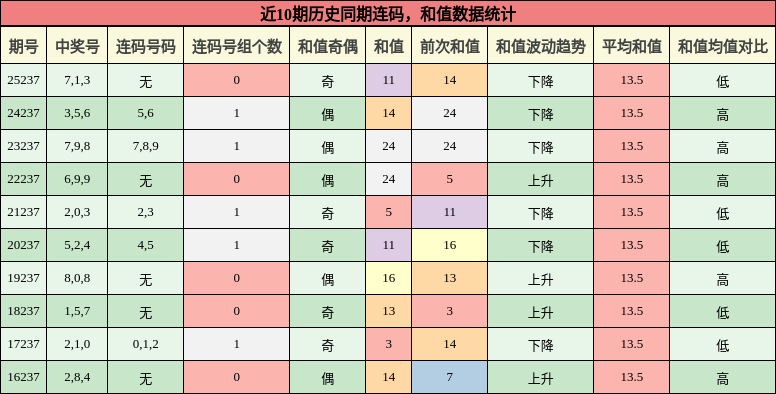连码分析,和值分析