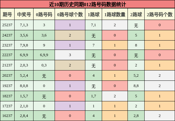 012路号码分析