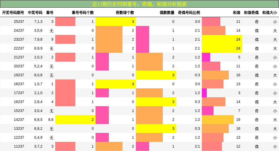 重号分析,奇偶分析,和值分析