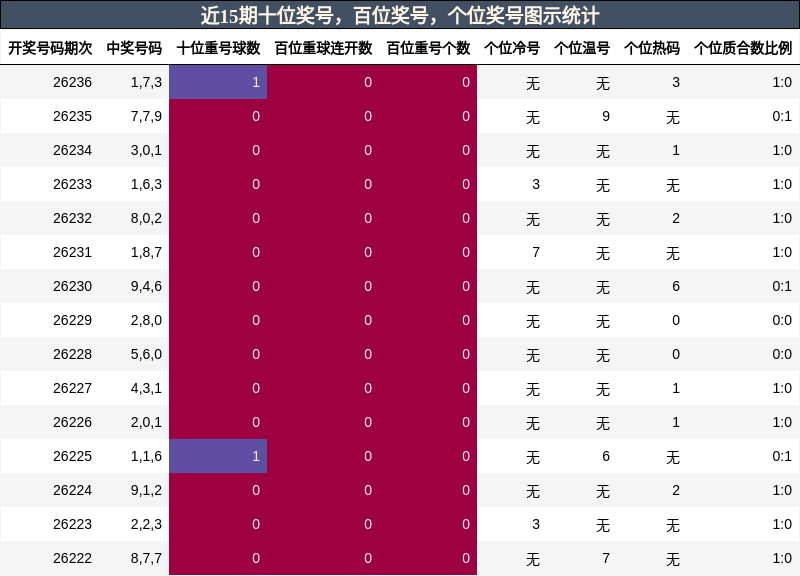 近15期十位奖号，百位奖号，个位奖号图示统计