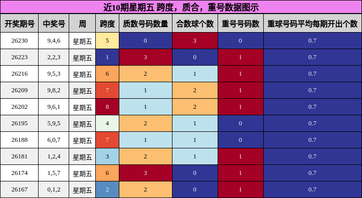 近10期星期五 跨度,质合,重号数据图示