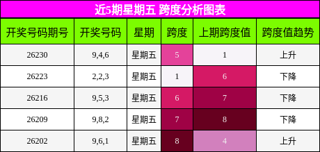 近5期星期五 跨度分析图表