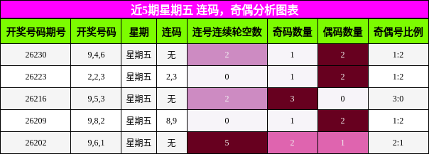近5期星期五 连码，奇偶分析图表
