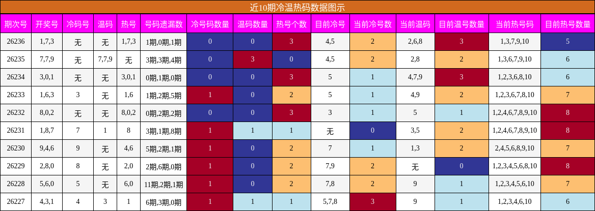 冷温热码分析