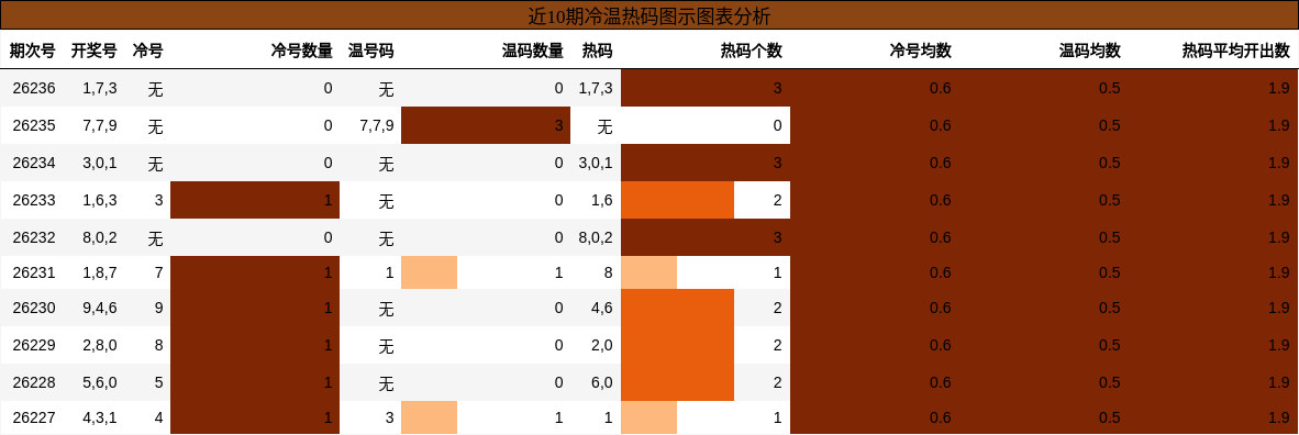 冷温热码分析