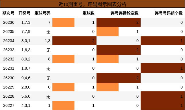 重号分析，连码分析
