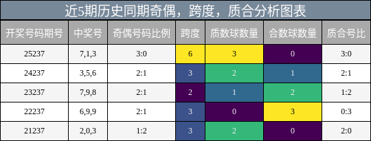 奇偶分析,跨度分析,质合分析