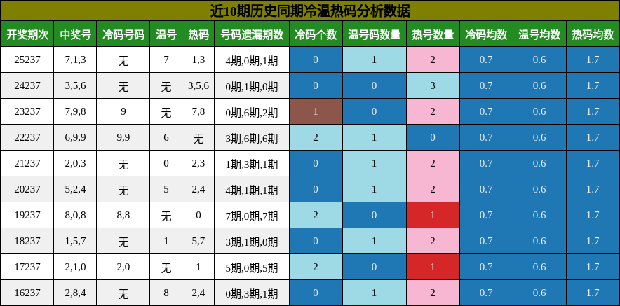 冷温热码分析