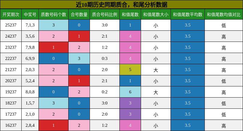 质合分析,和尾分析