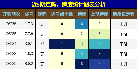 连码分析,跨度分析