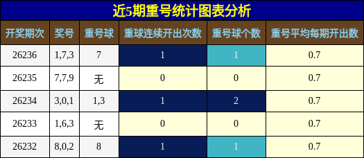 重号分析
