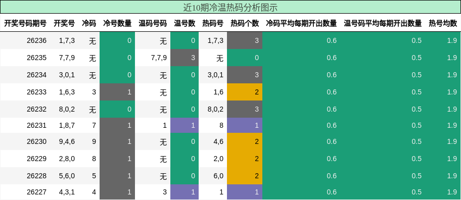 冷温热码分析