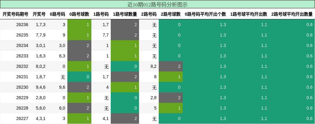 012路号码分析