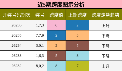 跨度分析