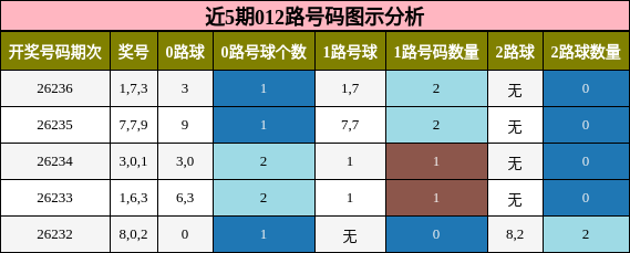 012路号码分析