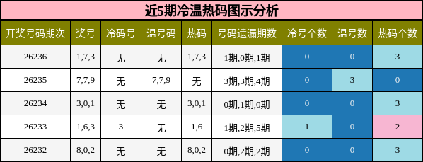 冷温热码分析