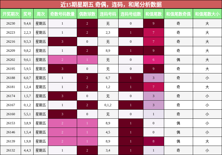 近15期星期五 奇偶，连码，和尾分析数据