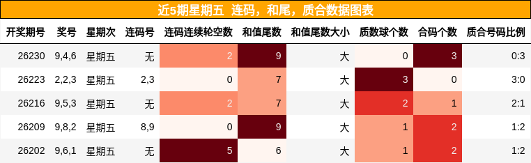 近5期星期五 连码,和尾,质合数据图表