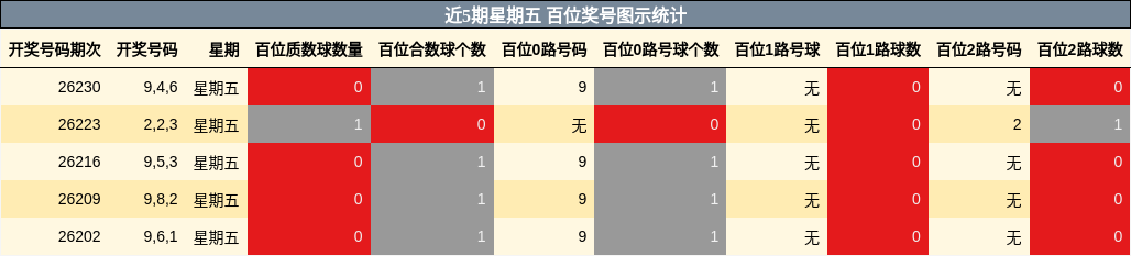 近5期星期五 百位奖号图示统计
